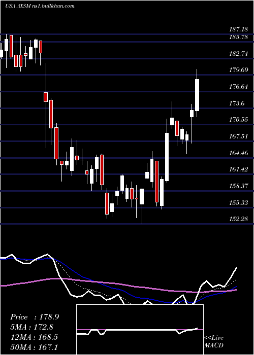  Daily chart AxsomeTherapeutics