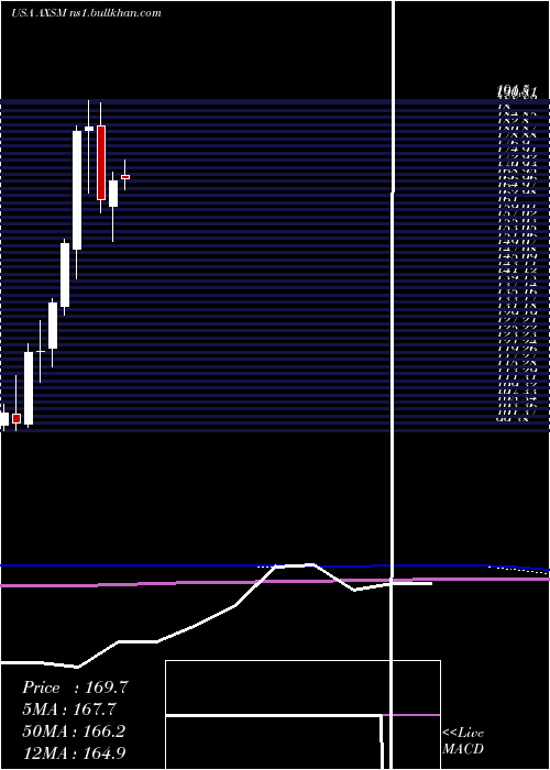  monthly chart AxsomeTherapeutics
