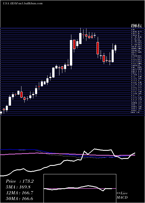  weekly chart AxsomeTherapeutics