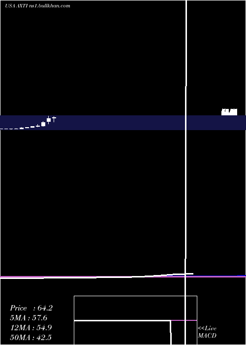 monthly chart AxtInc
