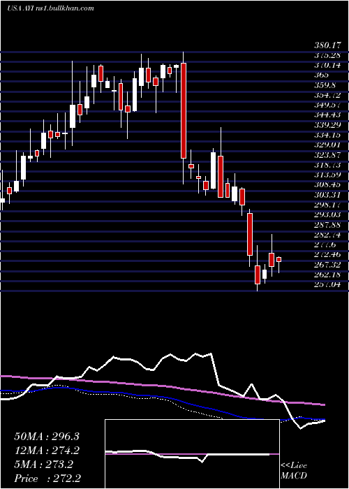  weekly chart AcuityBrands
