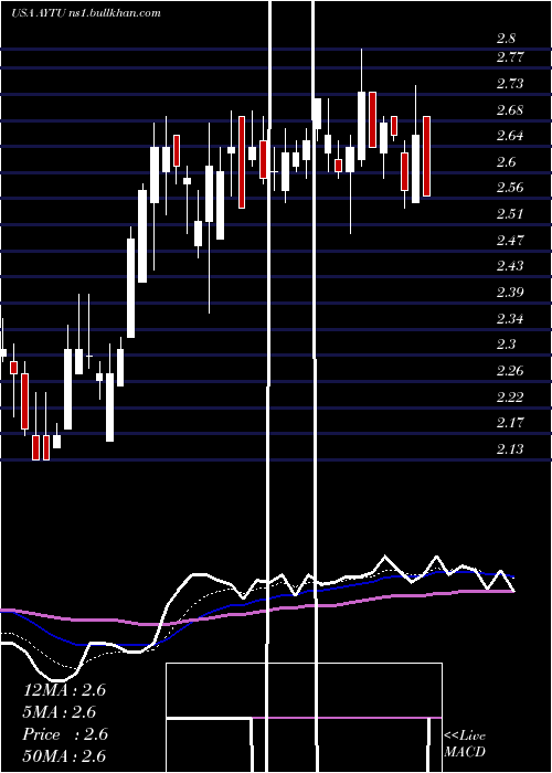  Daily chart AytuBioscience
