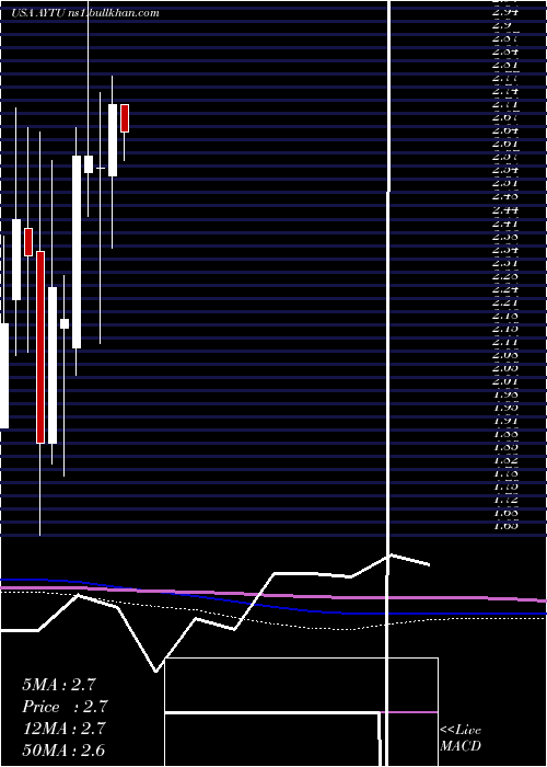  monthly chart AytuBioscience