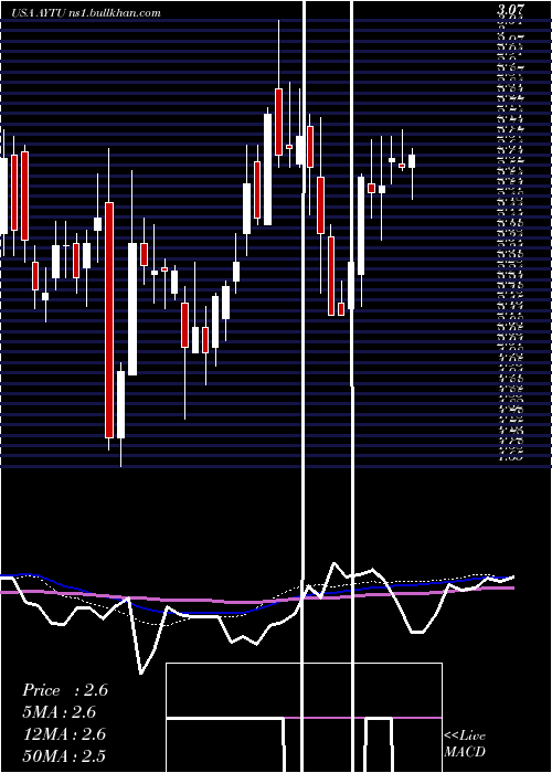  weekly chart AytuBioscience