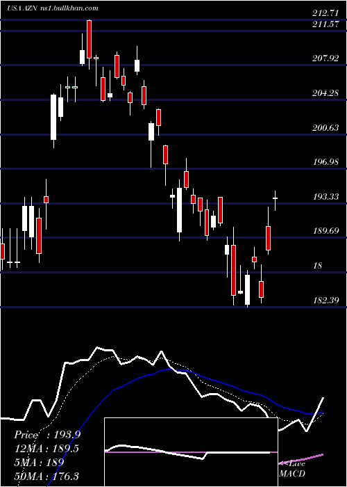  Daily chart AstrazenecaPlc