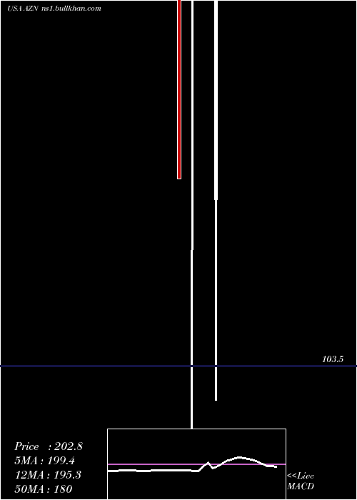 weekly chart AstrazenecaPlc