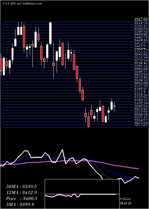  Daily chart AutozoneInc