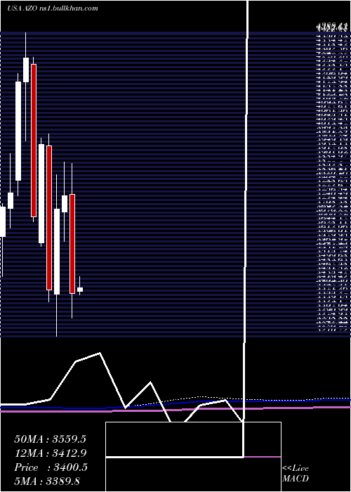  monthly chart AutozoneInc