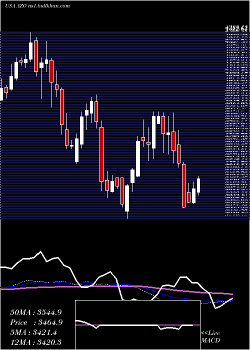  weekly chart AutozoneInc