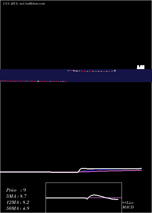  Daily chart AzulS