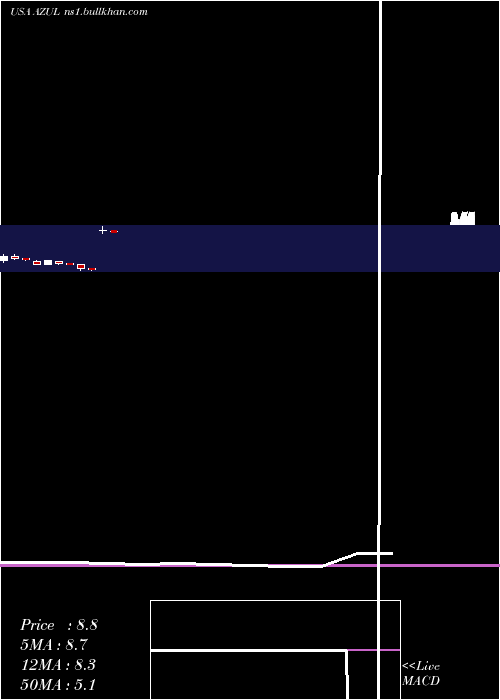  monthly chart AzulS