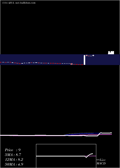  weekly chart AzulS