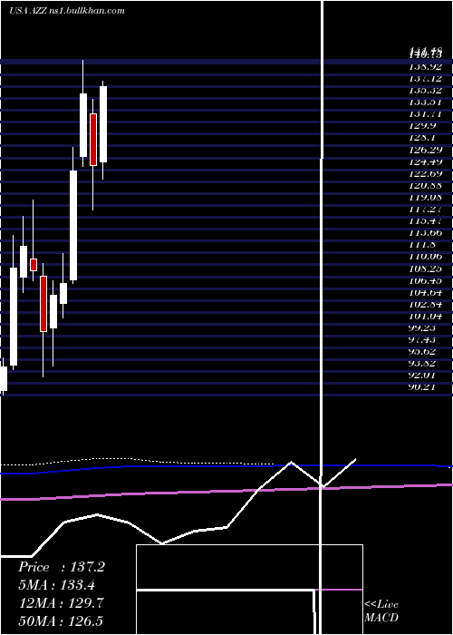  monthly chart AzzInc