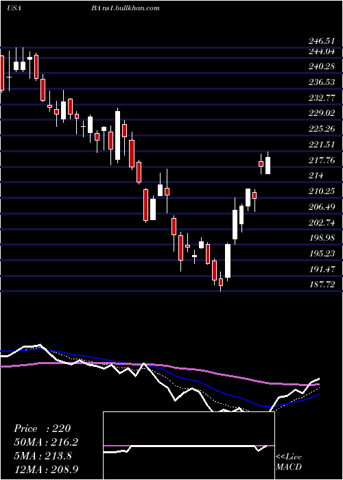  Daily chart BoeingCompany