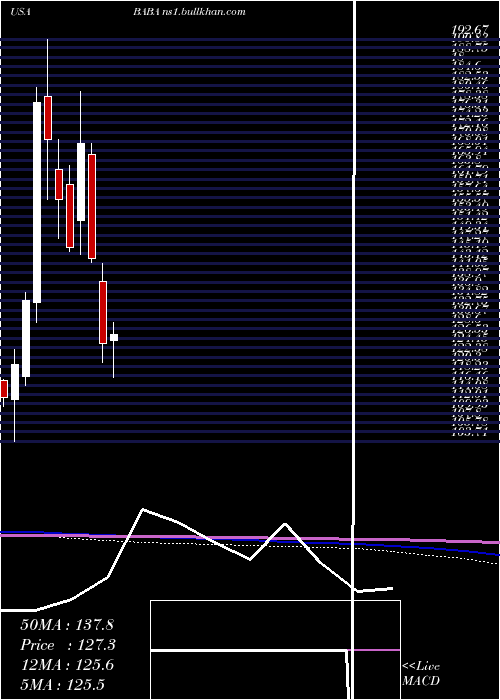  monthly chart AlibabaGroup