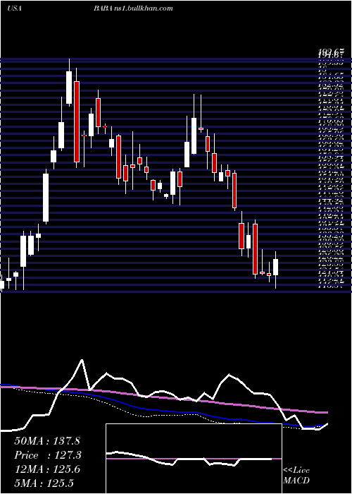  weekly chart AlibabaGroup