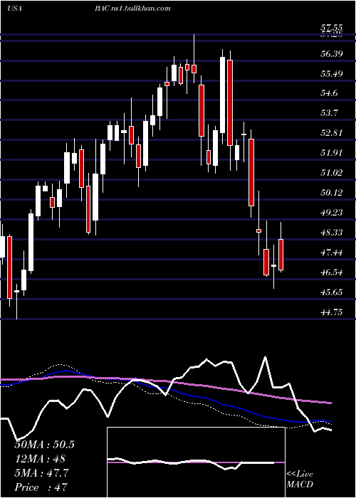  weekly chart BankAmerica