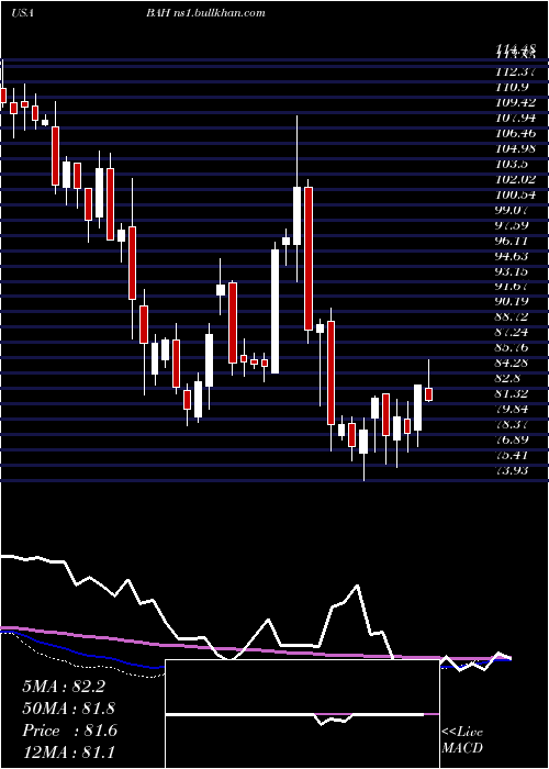  weekly chart BoozAllen