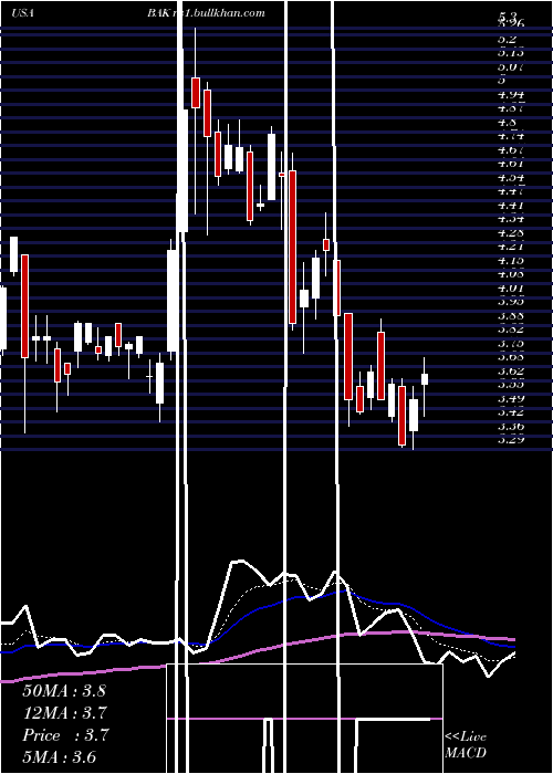  Daily chart BraskemS