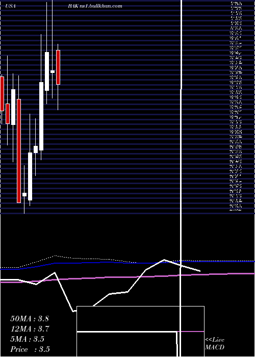  monthly chart BraskemS
