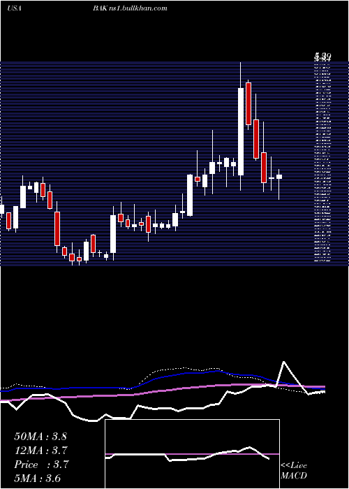  weekly chart BraskemS