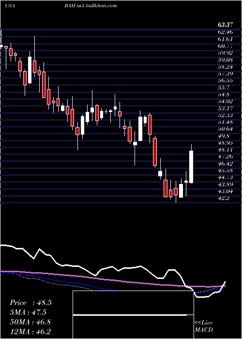  weekly chart BrookfieldAsset