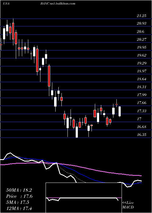  Daily chart BancCalifornia