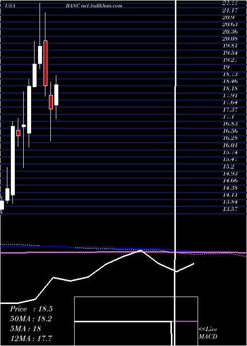  monthly chart BancCalifornia