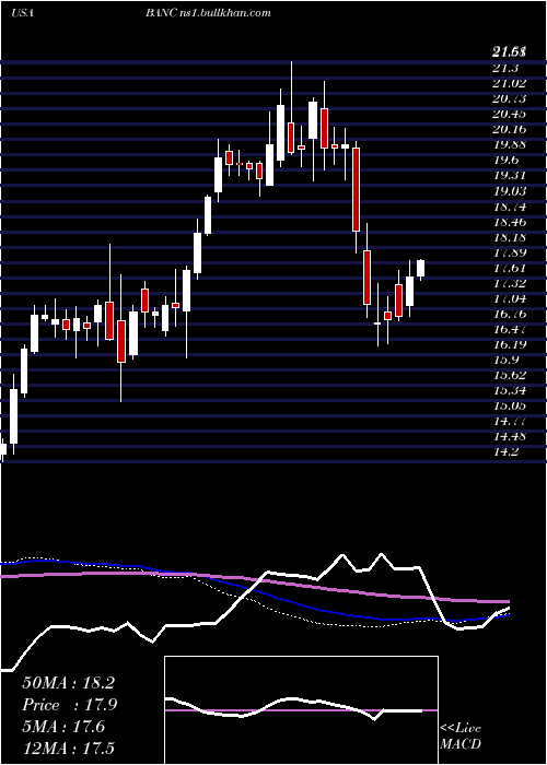  weekly chart BancCalifornia