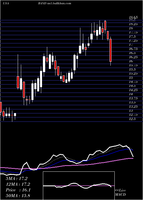  Daily chart BandwidthInc