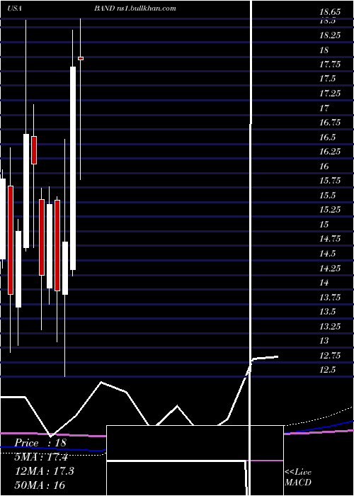 monthly chart BandwidthInc