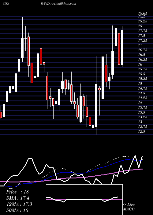  weekly chart BandwidthInc
