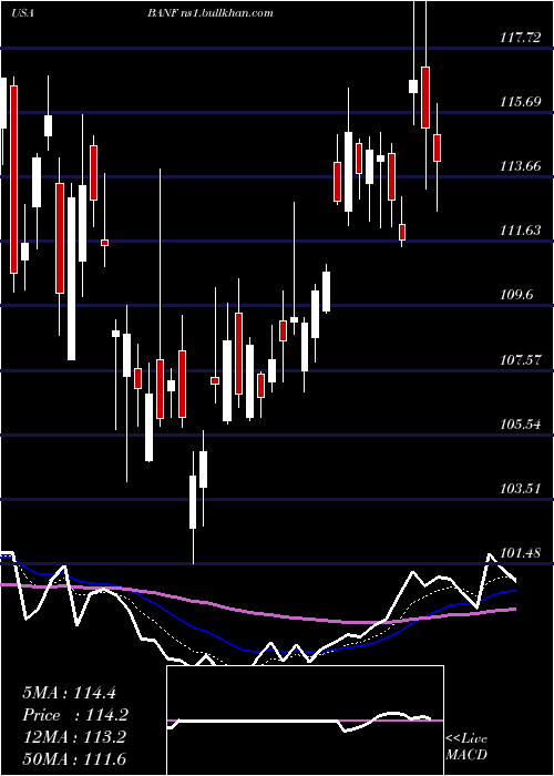  Daily chart BancfirstCorporation