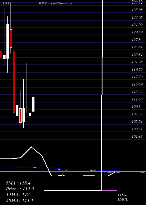  monthly chart BancfirstCorporation