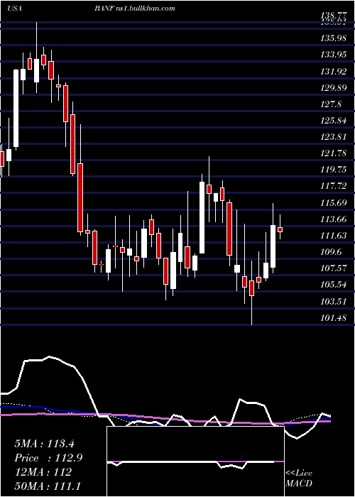  weekly chart BancfirstCorporation