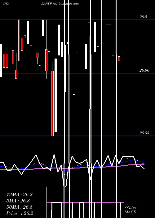  Daily chart BancfirstCorporation