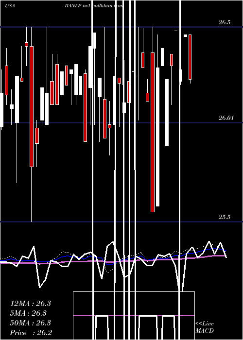  weekly chart BancfirstCorporation
