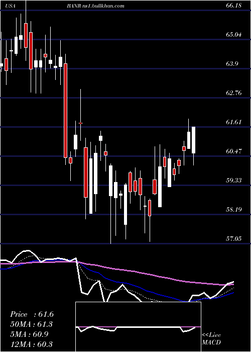  Daily chart BannerCorporation