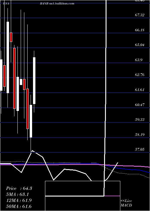  monthly chart BannerCorporation