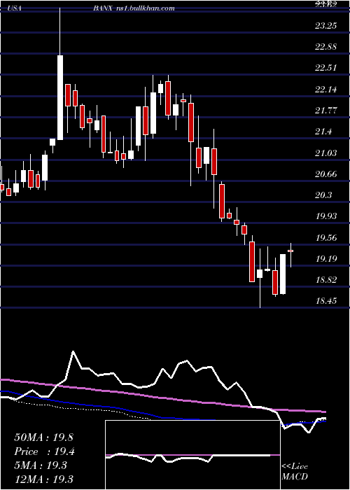 weekly chart StonecastleFinancial