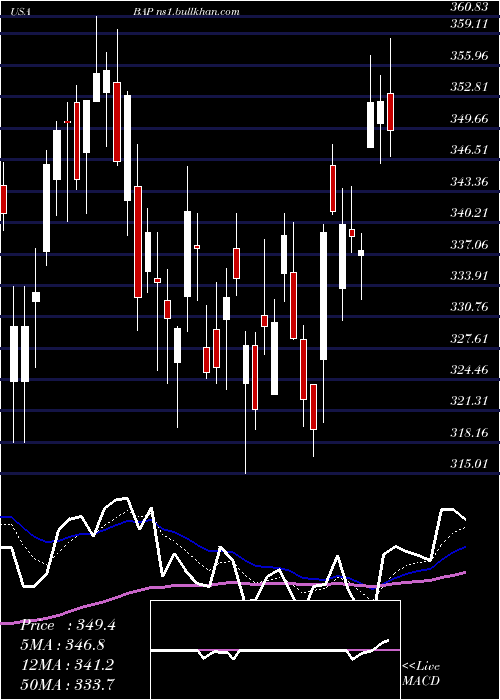  Daily chart Credicorp