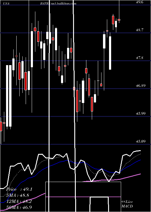  Daily chart LibertyMedia