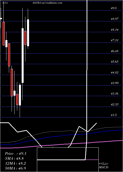  monthly chart LibertyMedia