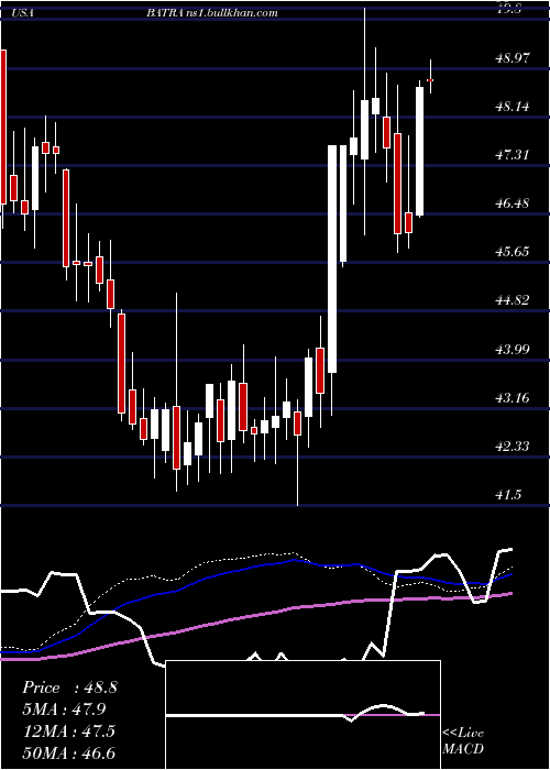  weekly chart LibertyMedia