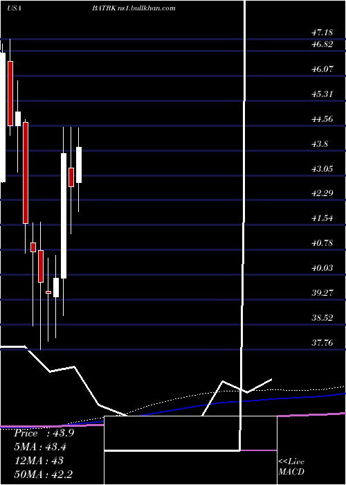  monthly chart LibertyMedia