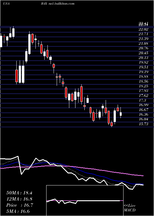  Daily chart BaxterInternational