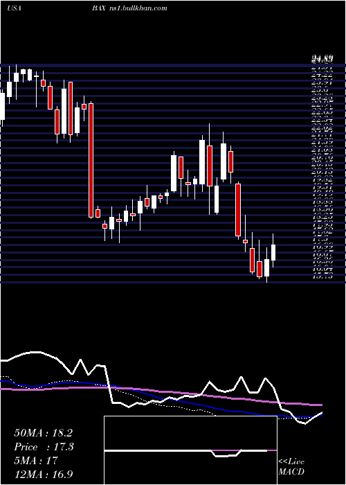  weekly chart BaxterInternational
