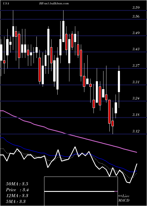  Daily chart Blackberry