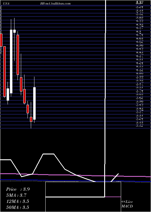  monthly chart Blackberry