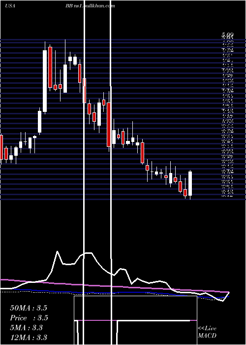  weekly chart Blackberry